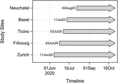 The Corona Immunitas Digital Follow-Up eCohort to Monitor Impacts of the SARS-CoV-2 Pandemic in Switzerland: Study Protocol and First Results